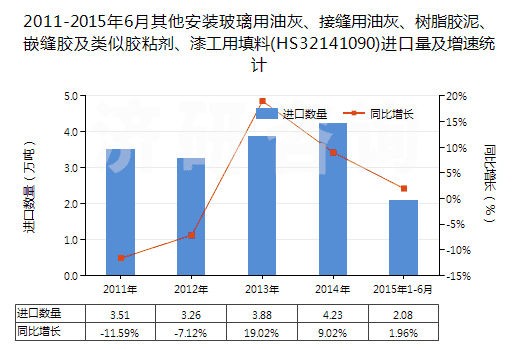 2011-2015年6月其他安裝玻璃用油灰、接縫用油灰、樹脂膠泥、嵌縫膠及類似膠粘劑、漆工用填料(HS32141090)進(jìn)口量及增速統(tǒng)計